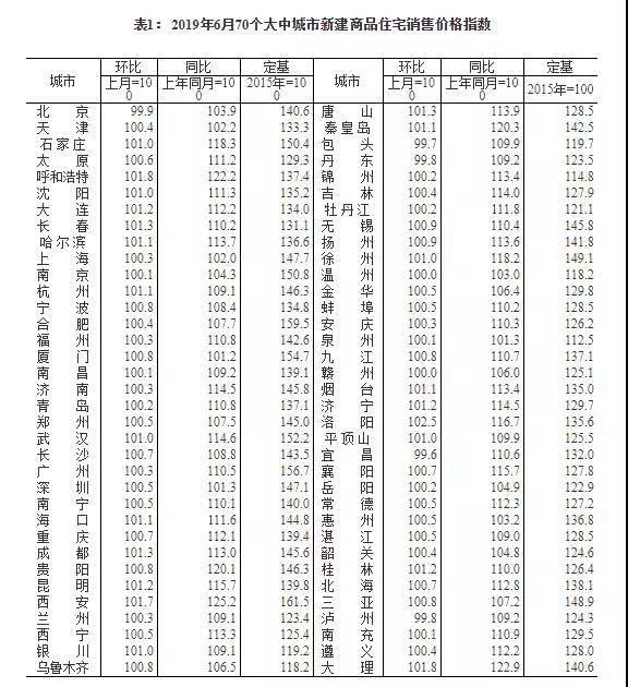 ?？?、三亞新建商品住宅銷售價均上漲